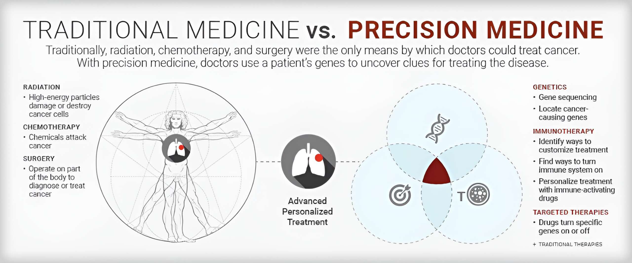 Precision Medicine Vs Traditional medicine