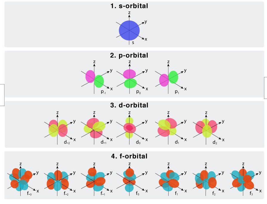 Types of orbitals