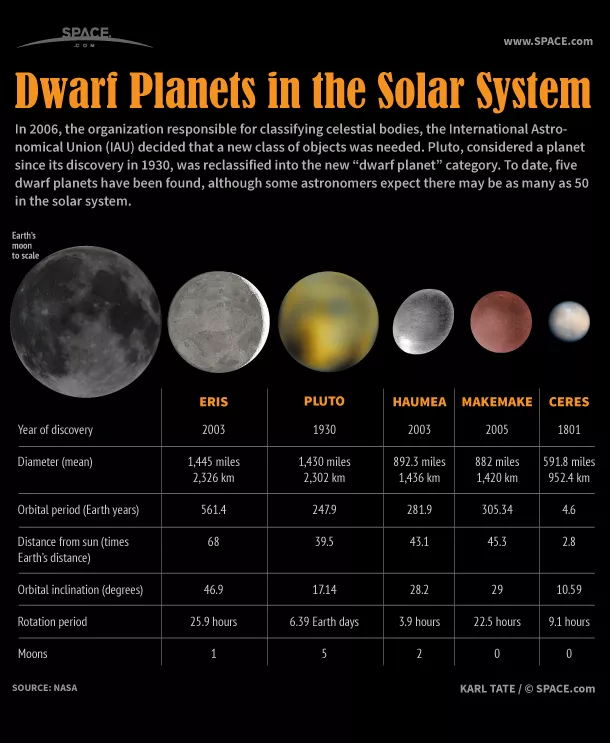 IAU recognizes these five popular dwarf planets: Ceres, Pluto, Eris, Haumea, and Makemake (as of 2014) in the inner solar system