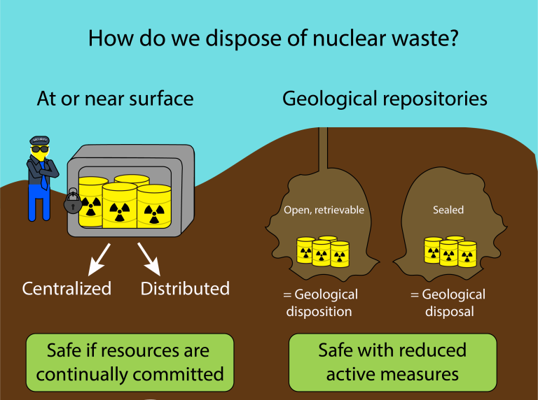 Nuclear waste disposal options