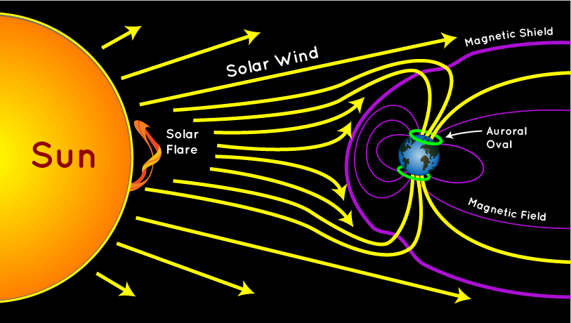 Auroras, result from solar storms where the sun releases energy and particles, with the Earth's magnetic field channeling them to the poles.